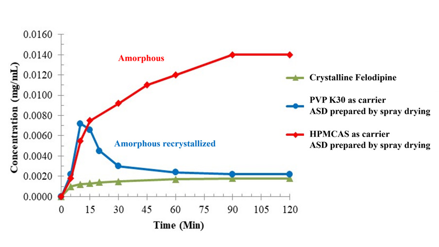 amorphous solid dispersion stabilization amorphous solid dispersion stabilization