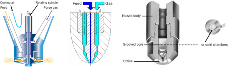 Schematic of Atomization Nozzles Schematic of Atomization Nozzles